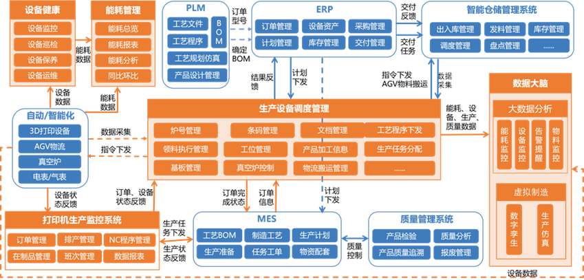 智慧工廠架構ust在數字化工廠的基礎上,聚焦企業的產品生產制造相關